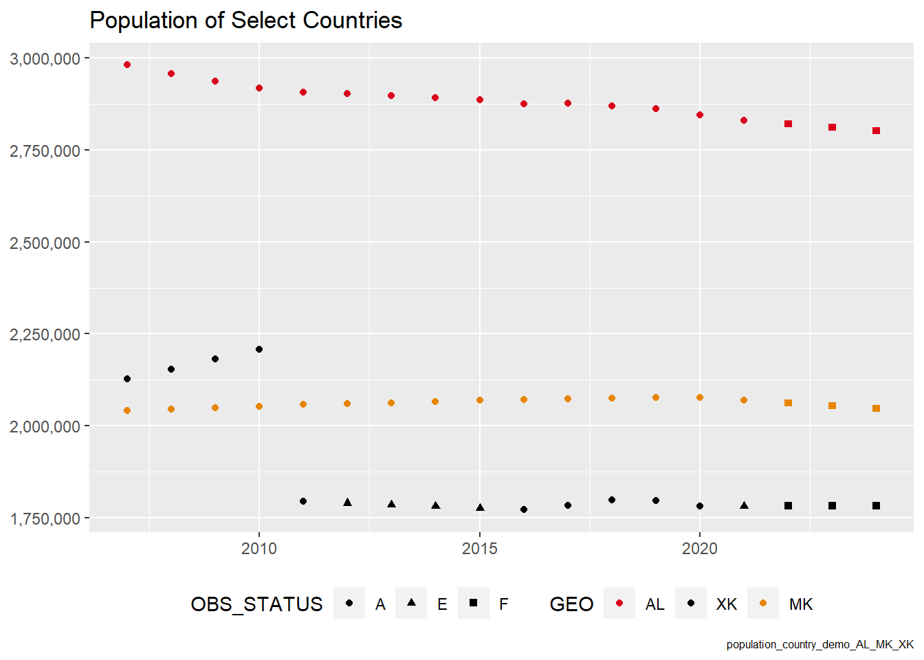 Linechart for geograpy and time dimension datasets